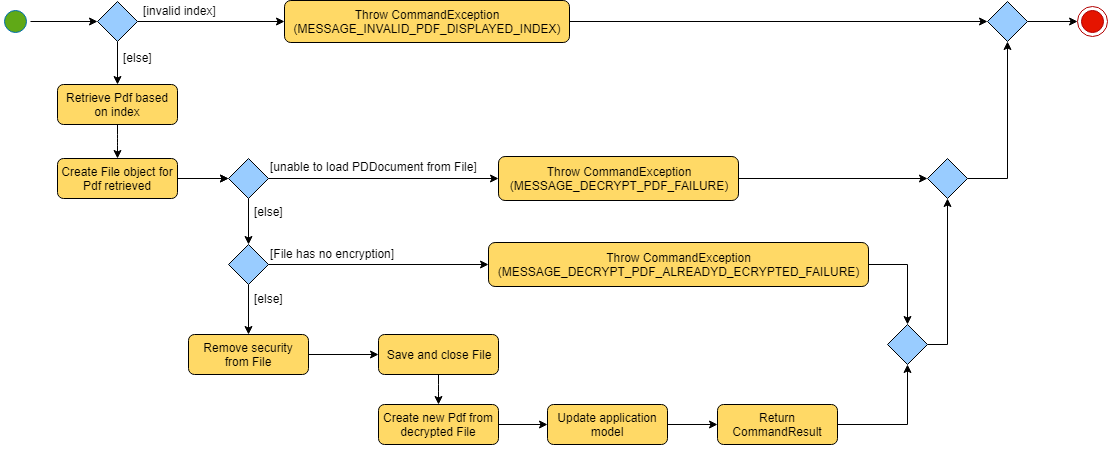 DecryptCommandActivityDiagram
