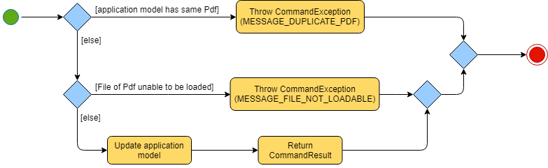 AddCommandActivityDiagram