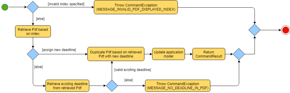 DeadlineCommandActivityDiagram