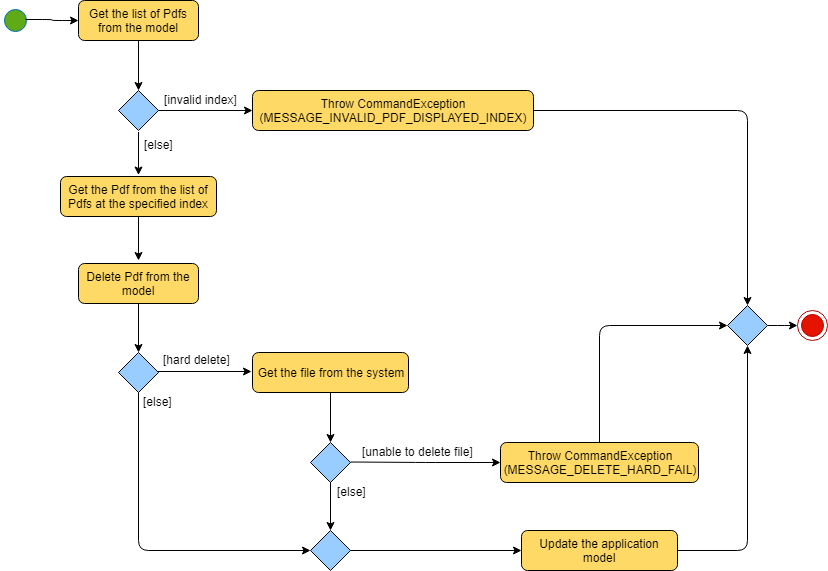 DeleteCommandActivityDiagram