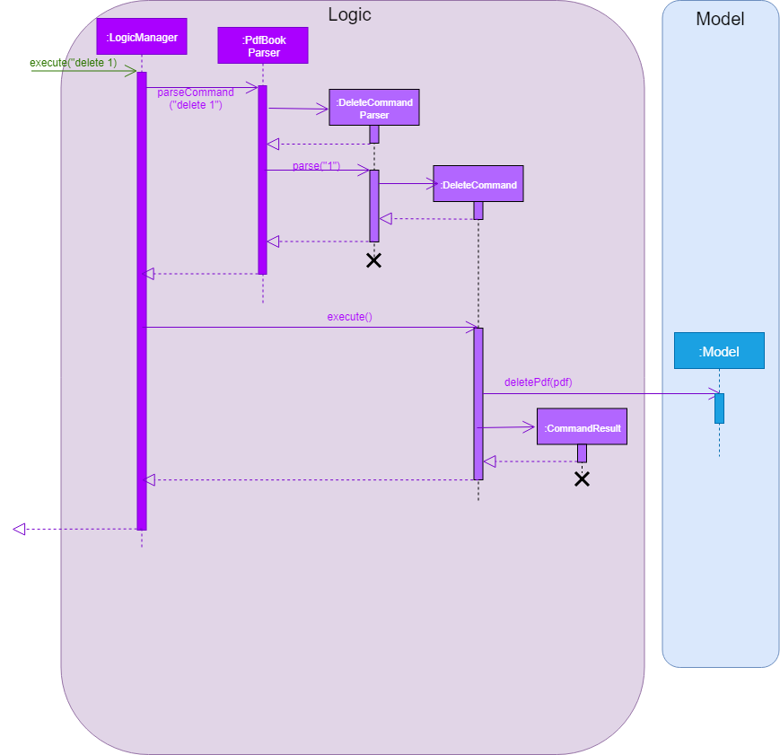 DeleteCommandSequenceDiagram