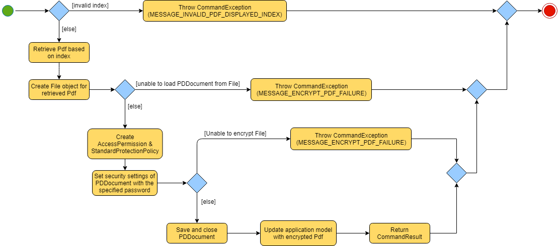 EncryptCommandActivityDiagram