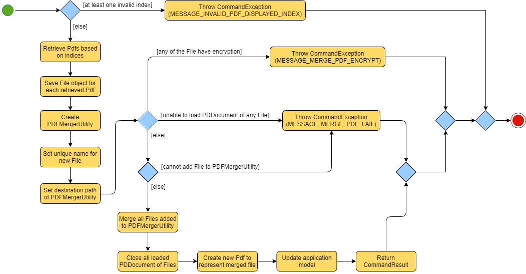 MergeCommandActivityDiagram