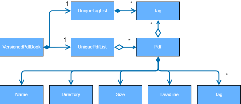 ModelClassBetterOopDiagram