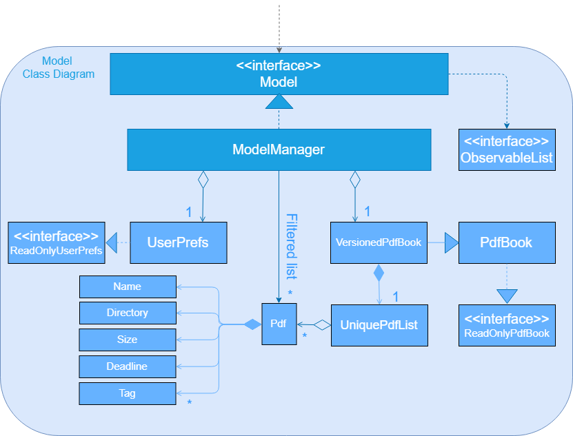 ModelClassDiagram