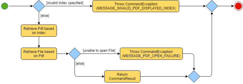 OpenCommandActivityDiagram