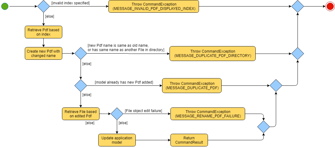 RenameCommandActivityDiagram