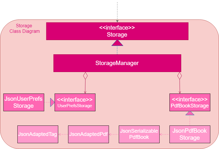 StorageClassDiagram